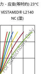 应力－应变(等时的) 23°C, VESTAMID® L2140 NC (状况), PA12, Evonik