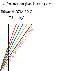 Contrainte / Déformation (isochrone) 23°C, Rilsan® BZM 30 O T3L (sec), PA11-GF30, ARKEMA