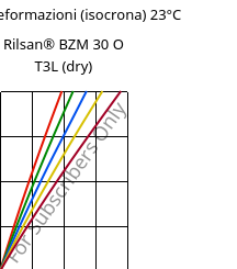 Sforzi-deformazioni (isocrona) 23°C, Rilsan® BZM 30 O T3L (Secco), PA11-GF30, ARKEMA