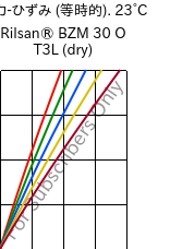  応力-ひずみ (等時的). 23°C, Rilsan® BZM 30 O T3L (乾燥), PA11-GF30, ARKEMA