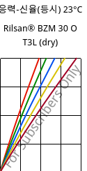 응력-신율(등시) 23°C, Rilsan® BZM 30 O T3L (건조), PA11-GF30, ARKEMA