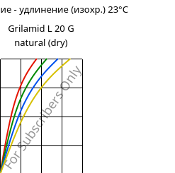 Напряжение - удлинение (изохр.) 23°C, Grilamid L 20 G natural (сухой), PA12, EMS-GRIVORY