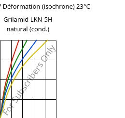 Contrainte / Déformation (isochrone) 23°C, Grilamid LKN-5H natural (cond.), PA12-GB30, EMS-GRIVORY