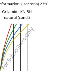Sforzi-deformazioni (isocrona) 23°C, Grilamid LKN-5H natural (cond.), PA12-GB30, EMS-GRIVORY