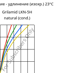 Напряжение - удлинение (изохр.) 23°C, Grilamid LKN-5H natural (усл.), PA12-GB30, EMS-GRIVORY