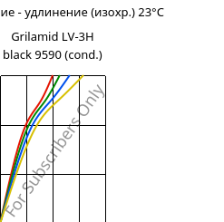 Напряжение - удлинение (изохр.) 23°C, Grilamid LV-3H black 9590 (усл.), PA12-GF30, EMS-GRIVORY