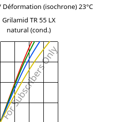 Contrainte / Déformation (isochrone) 23°C, Grilamid TR 55 LX natural (cond.), PA12/MACMI, EMS-GRIVORY