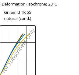 Contrainte / Déformation (isochrone) 23°C, Grilamid TR 55 natural (cond.), PA12/MACMI, EMS-GRIVORY