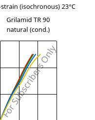 Stress-strain (isochronous) 23°C, Grilamid TR 90 natural (cond.), PAMACM12, EMS-GRIVORY