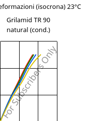 Sforzi-deformazioni (isocrona) 23°C, Grilamid TR 90 natural (cond.), PAMACM12, EMS-GRIVORY
