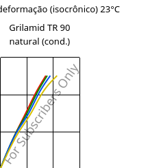 Tensão - deformação (isocrônico) 23°C, Grilamid TR 90 natural (cond.), PAMACM12, EMS-GRIVORY