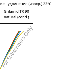 Напряжение - удлинение (изохр.) 23°C, Grilamid TR 90 natural (усл.), PAMACM12, EMS-GRIVORY