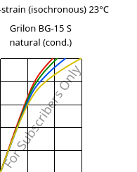 Stress-strain (isochronous) 23°C, Grilon BG-15 S natural (cond.), PA6-GF15, EMS-GRIVORY