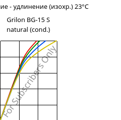 Напряжение - удлинение (изохр.) 23°C, Grilon BG-15 S natural (усл.), PA6-GF15, EMS-GRIVORY