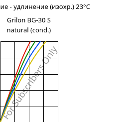 Напряжение - удлинение (изохр.) 23°C, Grilon BG-30 S natural (усл.), PA6-GF30, EMS-GRIVORY