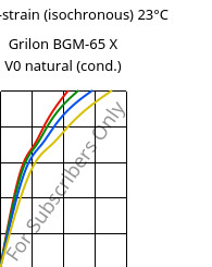 Stress-strain (isochronous) 23°C, Grilon BGM-65 X V0 natural (cond.), PA6-GF30, EMS-GRIVORY