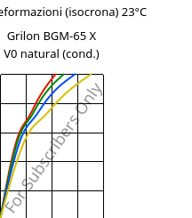 Sforzi-deformazioni (isocrona) 23°C, Grilon BGM-65 X V0 natural (cond.), PA6-GF30, EMS-GRIVORY