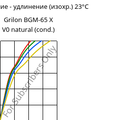 Напряжение - удлинение (изохр.) 23°C, Grilon BGM-65 X V0 natural (усл.), PA6-GF30, EMS-GRIVORY
