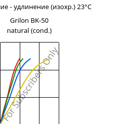 Напряжение - удлинение (изохр.) 23°C, Grilon BK-50 natural (усл.), PA6-GB50, EMS-GRIVORY