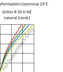 Sforzi-deformazioni (isocrona) 23°C, Grilon R 50 H NZ natural (cond.), PA6, EMS-GRIVORY