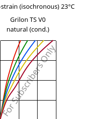 Stress-strain (isochronous) 23°C, Grilon TS V0 natural (cond.), PA666, EMS-GRIVORY