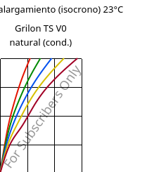 Esfuerzo-alargamiento (isocrono) 23°C, Grilon TS V0 natural (Cond), PA666, EMS-GRIVORY