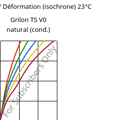 Contrainte / Déformation (isochrone) 23°C, Grilon TS V0 natural (cond.), PA666, EMS-GRIVORY