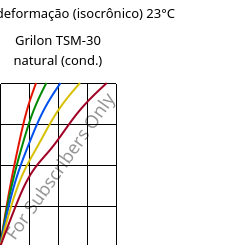 Tensão - deformação (isocrônico) 23°C, Grilon TSM-30 natural (cond.), PA666-MD30, EMS-GRIVORY