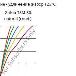 Напряжение - удлинение (изохр.) 23°C, Grilon TSM-30 natural (усл.), PA666-MD30, EMS-GRIVORY