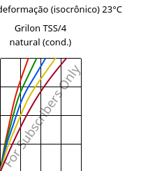Tensão - deformação (isocrônico) 23°C, Grilon TSS/4 natural (cond.), PA666, EMS-GRIVORY