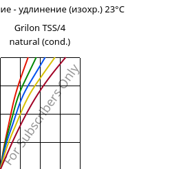 Напряжение - удлинение (изохр.) 23°C, Grilon TSS/4 natural (усл.), PA666, EMS-GRIVORY