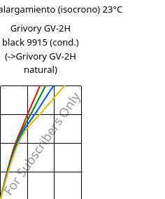 Esfuerzo-alargamiento (isocrono) 23°C, Grivory GV-2H black 9915 (Cond), PA*-GF20, EMS-GRIVORY