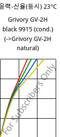 응력-신율(등시) 23°C, Grivory GV-2H black 9915 (응축), PA*-GF20, EMS-GRIVORY