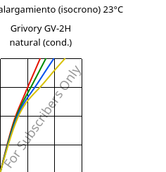 Esfuerzo-alargamiento (isocrono) 23°C, Grivory GV-2H natural (Cond), PA*-GF20, EMS-GRIVORY