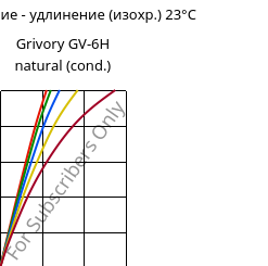 Напряжение - удлинение (изохр.) 23°C, Grivory GV-6H natural (усл.), PA*-GF60, EMS-GRIVORY