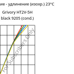 Напряжение - удлинение (изохр.) 23°C, Grivory HT2V-5H black 9205 (усл.), PA6T/66-GF50, EMS-GRIVORY