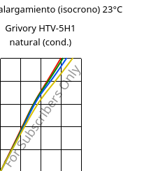Esfuerzo-alargamiento (isocrono) 23°C, Grivory HTV-5H1 natural (Cond), PA6T/6I-GF50, EMS-GRIVORY