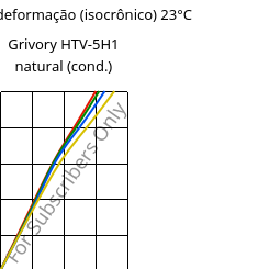 Tensão - deformação (isocrônico) 23°C, Grivory HTV-5H1 natural (cond.), PA6T/6I-GF50, EMS-GRIVORY