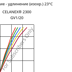 Напряжение - удлинение (изохр.) 23°C, CELANEX® 2300 GV1/20, PBT-GF20, Celanese
