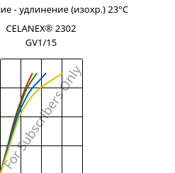 Напряжение - удлинение (изохр.) 23°C, CELANEX® 2302 GV1/15, (PBT+PET)-GF15, Celanese