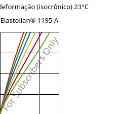 Tensão - deformação (isocrônico) 23°C, Elastollan® 1195 A, (TPU-ARET), BASF PU
