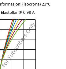 Sforzi-deformazioni (isocrona) 23°C, Elastollan® C 98 A, (TPU-ARES), BASF PU