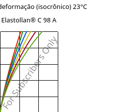 Tensão - deformação (isocrônico) 23°C, Elastollan® C 98 A, (TPU-ARES), BASF PU