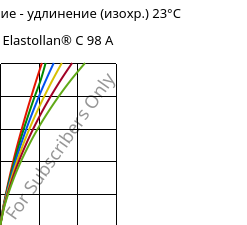 Напряжение - удлинение (изохр.) 23°C, Elastollan® C 98 A, (TPU-ARES), BASF PU