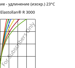 Напряжение - удлинение (изохр.) 23°C, Elastollan® R 3000, (TPU-ARES)-GF, BASF PU