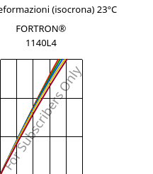Sforzi-deformazioni (isocrona) 23°C, FORTRON® 1140L4, PPS-GF40, Celanese