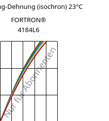 Spannung-Dehnung (isochron) 23°C, FORTRON® 4184L6, PPS-(MD+GF)53, Celanese