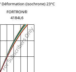 Contrainte / Déformation (isochrone) 23°C, FORTRON® 4184L6, PPS-(MD+GF)53, Celanese