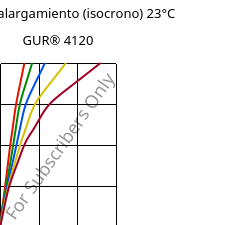 Esfuerzo-alargamiento (isocrono) 23°C, GUR® 4120, (PE-UHMW), Celanese
