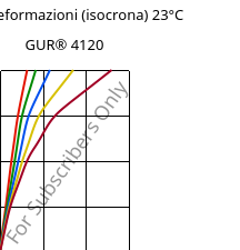 Sforzi-deformazioni (isocrona) 23°C, GUR® 4120, (PE-UHMW), Celanese